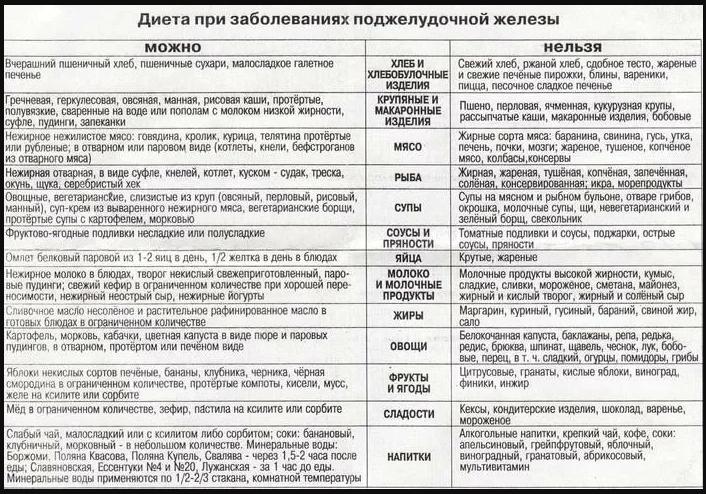 Таблица разрешенных и запрещенных продуктов при панкреатите